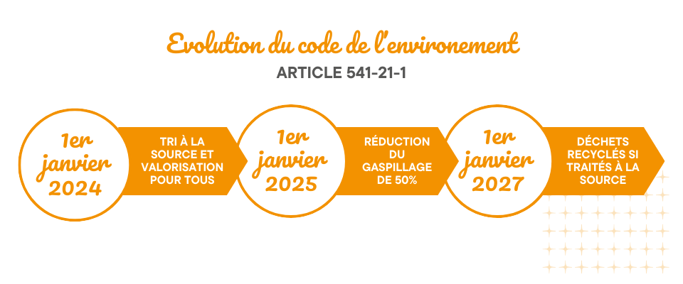 Les nouvelles obligations liées au biodéchets